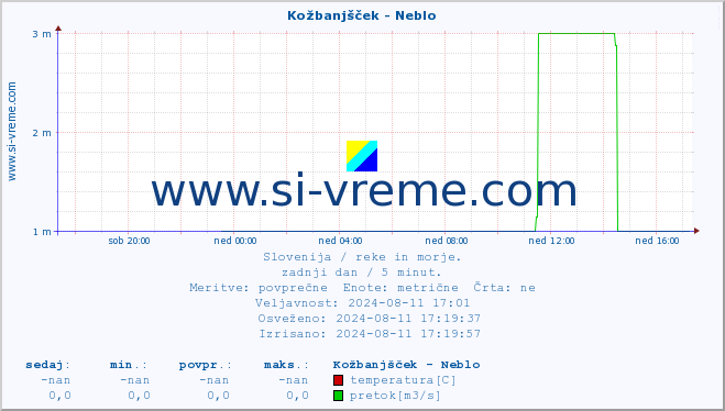 POVPREČJE :: Kožbanjšček - Neblo :: temperatura | pretok | višina :: zadnji dan / 5 minut.