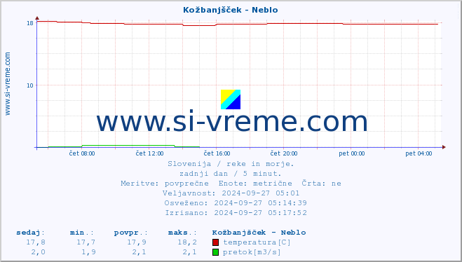 POVPREČJE :: Kožbanjšček - Neblo :: temperatura | pretok | višina :: zadnji dan / 5 minut.