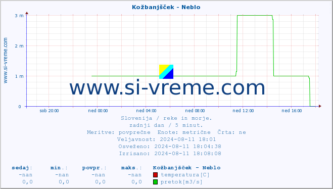 POVPREČJE :: Kožbanjšček - Neblo :: temperatura | pretok | višina :: zadnji dan / 5 minut.