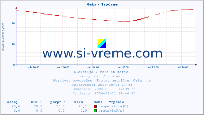 POVPREČJE :: Reka - Trpčane :: temperatura | pretok | višina :: zadnji dan / 5 minut.