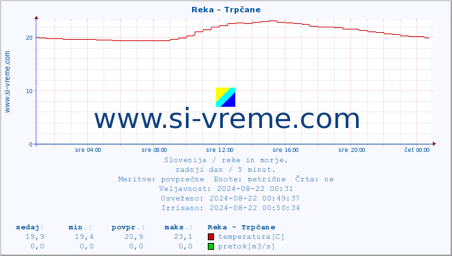 POVPREČJE :: Reka - Trpčane :: temperatura | pretok | višina :: zadnji dan / 5 minut.