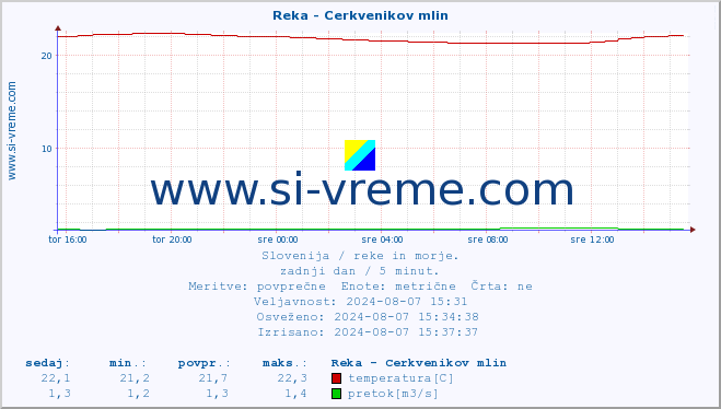 POVPREČJE :: Reka - Cerkvenikov mlin :: temperatura | pretok | višina :: zadnji dan / 5 minut.