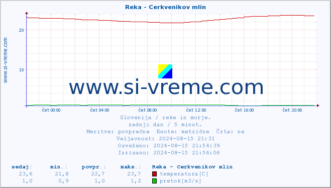 POVPREČJE :: Reka - Cerkvenikov mlin :: temperatura | pretok | višina :: zadnji dan / 5 minut.