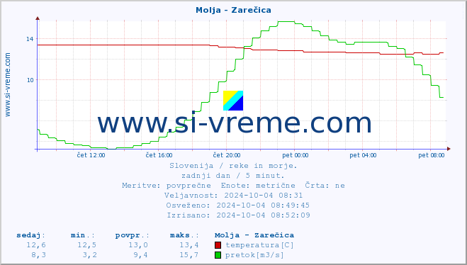 POVPREČJE :: Molja - Zarečica :: temperatura | pretok | višina :: zadnji dan / 5 minut.