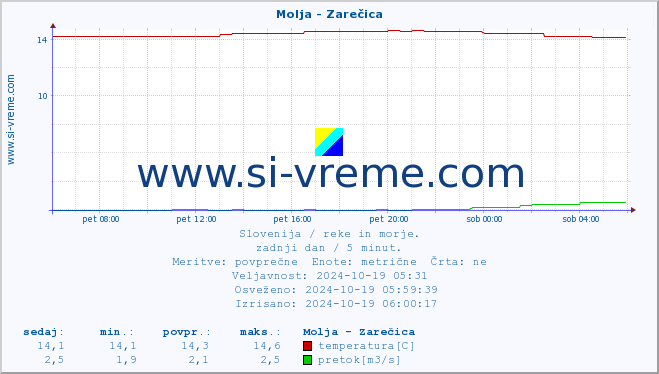 POVPREČJE :: Molja - Zarečica :: temperatura | pretok | višina :: zadnji dan / 5 minut.