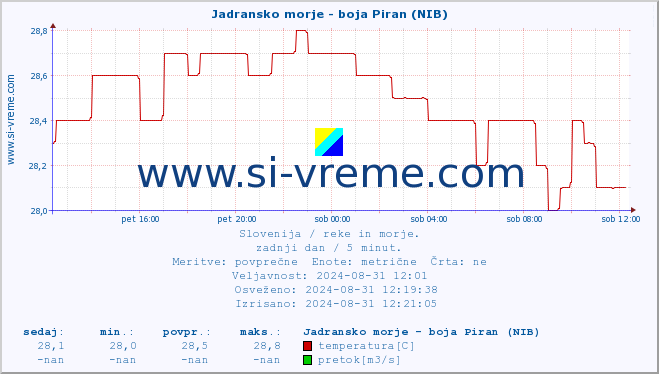 POVPREČJE :: Jadransko morje - boja Piran (NIB) :: temperatura | pretok | višina :: zadnji dan / 5 minut.