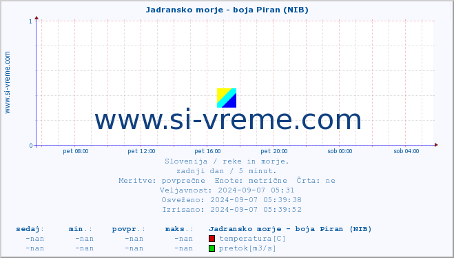 POVPREČJE :: Jadransko morje - boja Piran (NIB) :: temperatura | pretok | višina :: zadnji dan / 5 minut.