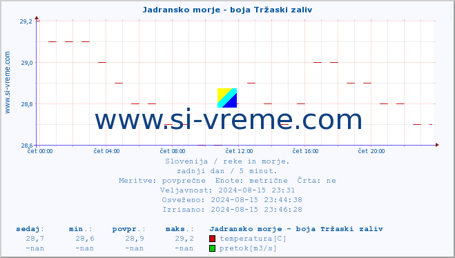 POVPREČJE :: Jadransko morje - boja Tržaski zaliv :: temperatura | pretok | višina :: zadnji dan / 5 minut.