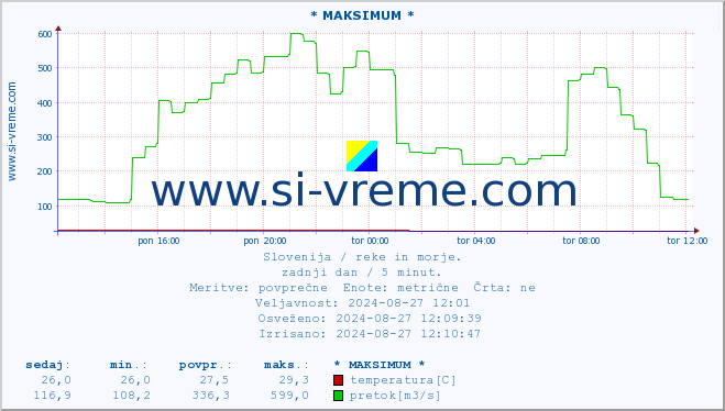 POVPREČJE :: * MAKSIMUM * :: temperatura | pretok | višina :: zadnji dan / 5 minut.