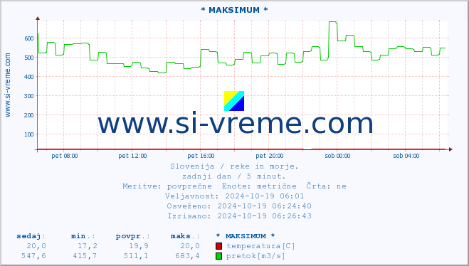 POVPREČJE :: * MAKSIMUM * :: temperatura | pretok | višina :: zadnji dan / 5 minut.