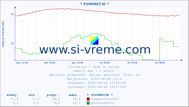 POVPREČJE :: * POVPREČJE * :: temperatura | pretok | višina :: zadnji dan / 5 minut.