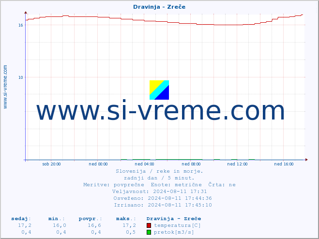 POVPREČJE :: Dravinja - Zreče :: temperatura | pretok | višina :: zadnji dan / 5 minut.