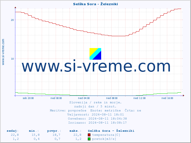 POVPREČJE :: Selška Sora - Železniki :: temperatura | pretok | višina :: zadnji dan / 5 minut.