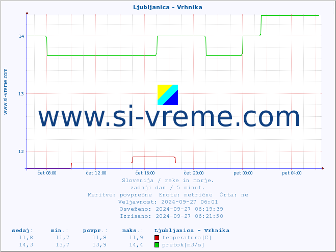 POVPREČJE :: Ljubljanica - Vrhnika :: temperatura | pretok | višina :: zadnji dan / 5 minut.