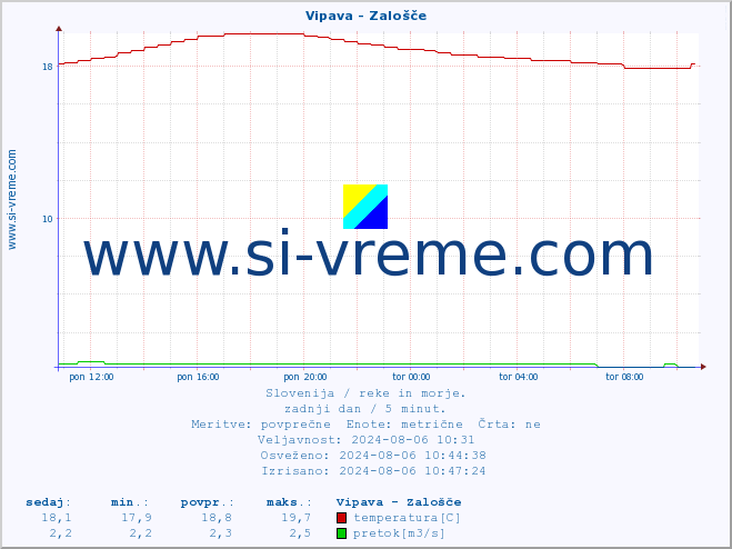 POVPREČJE :: Vipava - Zalošče :: temperatura | pretok | višina :: zadnji dan / 5 minut.