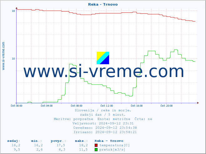 POVPREČJE :: Reka - Trnovo :: temperatura | pretok | višina :: zadnji dan / 5 minut.