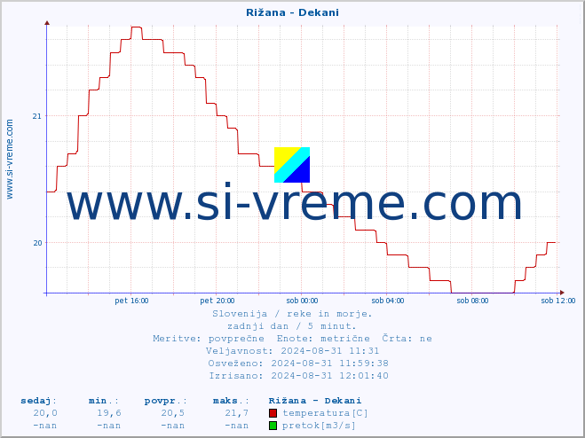 POVPREČJE :: Rižana - Dekani :: temperatura | pretok | višina :: zadnji dan / 5 minut.