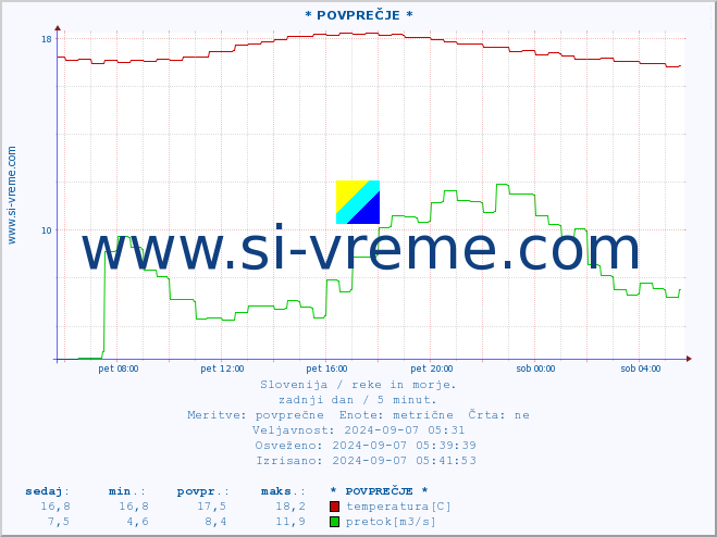 POVPREČJE :: * POVPREČJE * :: temperatura | pretok | višina :: zadnji dan / 5 minut.