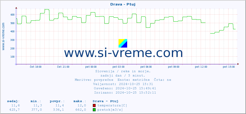 POVPREČJE :: Drava - Ptuj :: temperatura | pretok | višina :: zadnji dan / 5 minut.