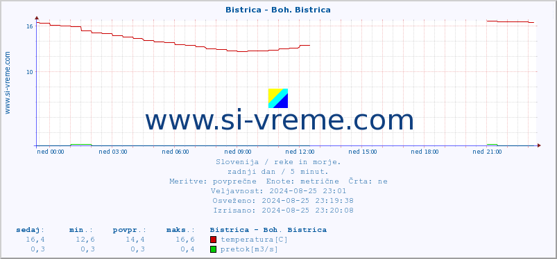 POVPREČJE :: Bistrica - Boh. Bistrica :: temperatura | pretok | višina :: zadnji dan / 5 minut.