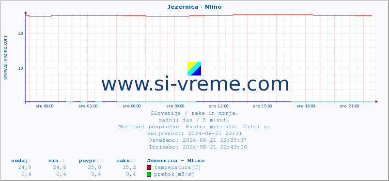 POVPREČJE :: Jezernica - Mlino :: temperatura | pretok | višina :: zadnji dan / 5 minut.