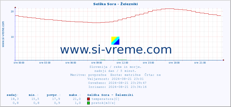 POVPREČJE :: Selška Sora - Železniki :: temperatura | pretok | višina :: zadnji dan / 5 minut.