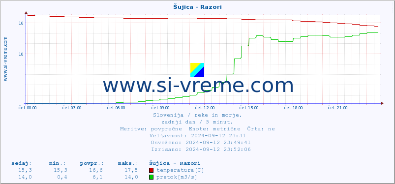 POVPREČJE :: Šujica - Razori :: temperatura | pretok | višina :: zadnji dan / 5 minut.