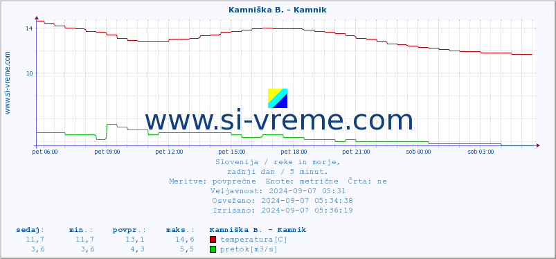 POVPREČJE :: Savinja - Letuš :: temperatura | pretok | višina :: zadnji dan / 5 minut.