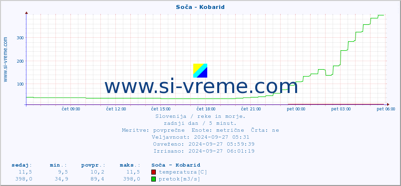 POVPREČJE :: Soča - Kobarid :: temperatura | pretok | višina :: zadnji dan / 5 minut.