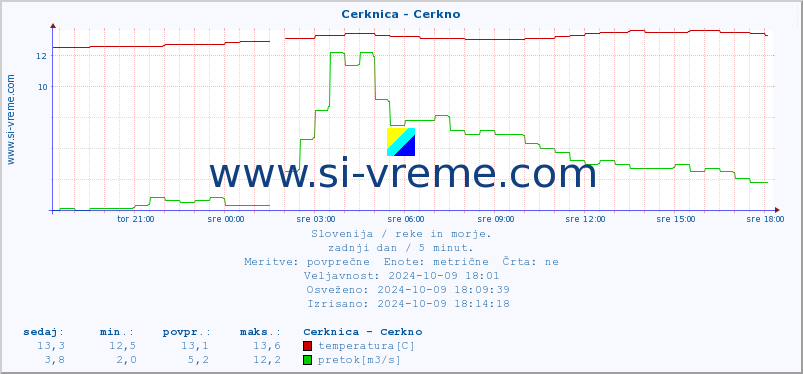 POVPREČJE :: Cerknica - Cerkno :: temperatura | pretok | višina :: zadnji dan / 5 minut.