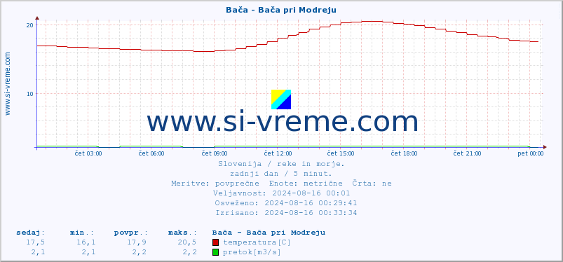 POVPREČJE :: Bača - Bača pri Modreju :: temperatura | pretok | višina :: zadnji dan / 5 minut.