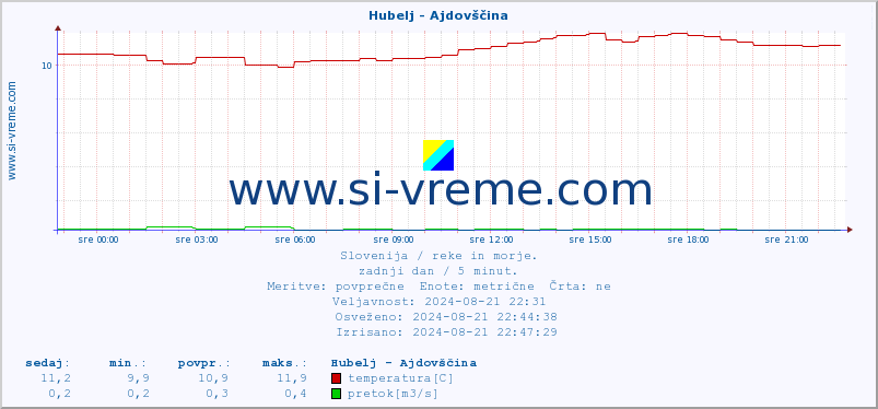 POVPREČJE :: Hubelj - Ajdovščina :: temperatura | pretok | višina :: zadnji dan / 5 minut.