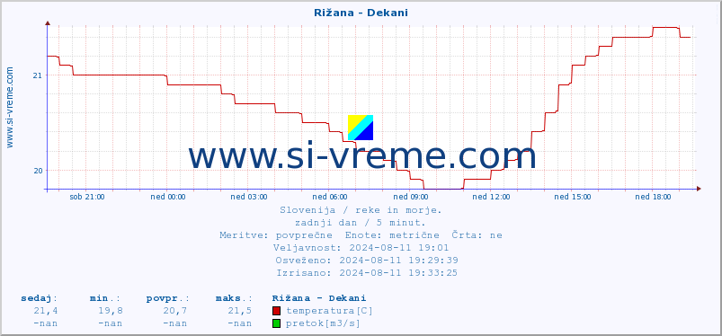 POVPREČJE :: Rižana - Dekani :: temperatura | pretok | višina :: zadnji dan / 5 minut.