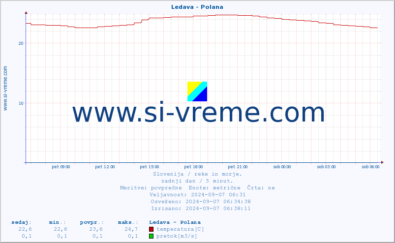 POVPREČJE :: Ledava - Polana :: temperatura | pretok | višina :: zadnji dan / 5 minut.