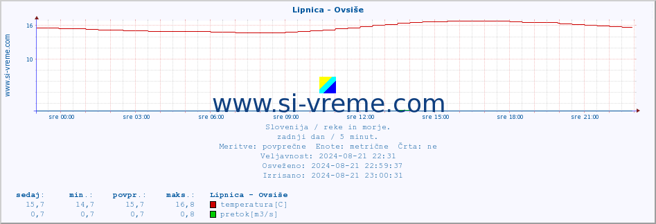 POVPREČJE :: Lipnica - Ovsiše :: temperatura | pretok | višina :: zadnji dan / 5 minut.