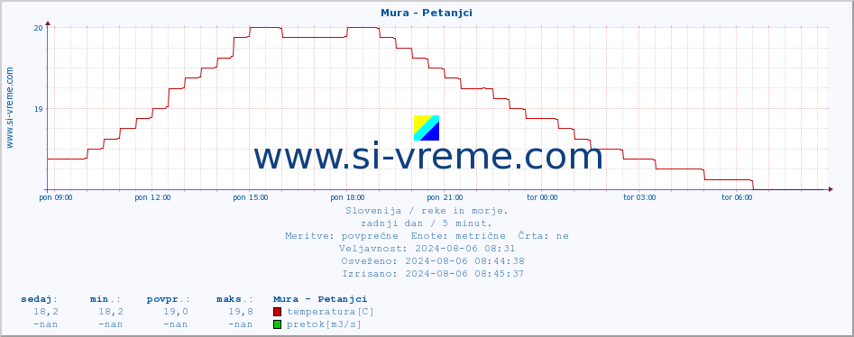 POVPREČJE :: Mura - Petanjci :: temperatura | pretok | višina :: zadnji dan / 5 minut.