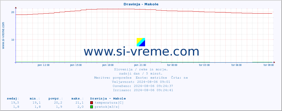 POVPREČJE :: Dravinja - Makole :: temperatura | pretok | višina :: zadnji dan / 5 minut.