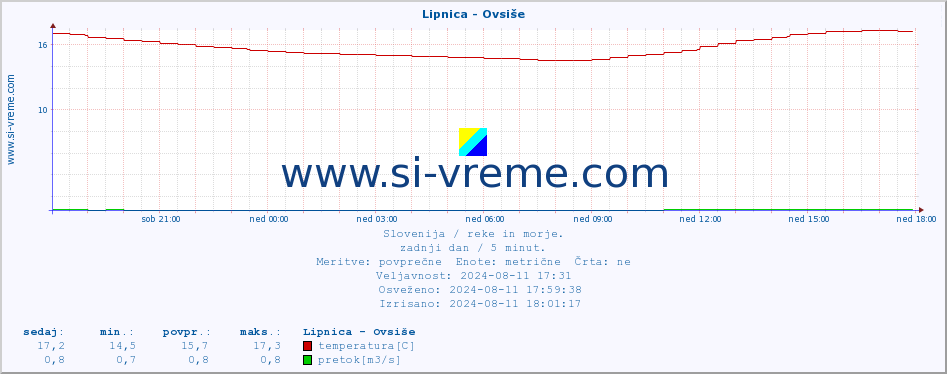 POVPREČJE :: Lipnica - Ovsiše :: temperatura | pretok | višina :: zadnji dan / 5 minut.