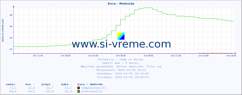 POVPREČJE :: Sora - Medvode :: temperatura | pretok | višina :: zadnji dan / 5 minut.