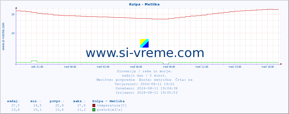 POVPREČJE :: Kolpa - Metlika :: temperatura | pretok | višina :: zadnji dan / 5 minut.