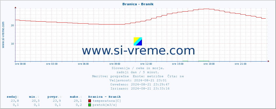 POVPREČJE :: Branica - Branik :: temperatura | pretok | višina :: zadnji dan / 5 minut.