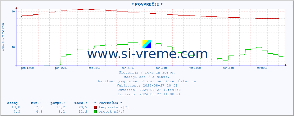 POVPREČJE :: * POVPREČJE * :: temperatura | pretok | višina :: zadnji dan / 5 minut.