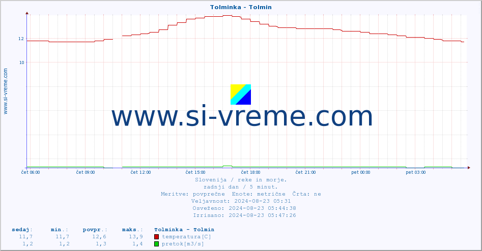 POVPREČJE :: Tolminka - Tolmin :: temperatura | pretok | višina :: zadnji dan / 5 minut.