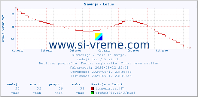 POVPREČJE :: Savinja - Letuš :: temperatura | pretok | višina :: zadnji dan / 5 minut.