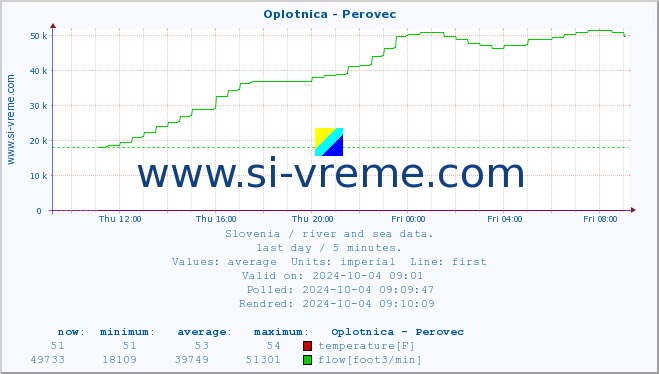  :: Oplotnica - Perovec :: temperature | flow | height :: last day / 5 minutes.