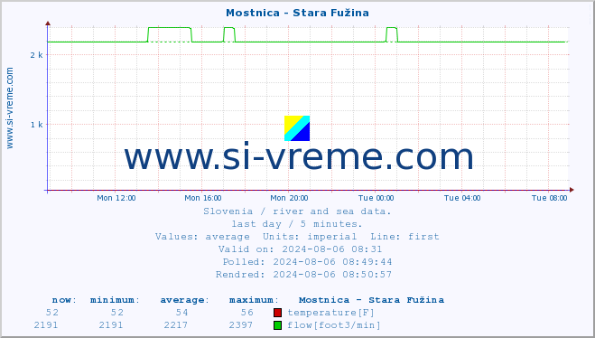  :: Mostnica - Stara Fužina :: temperature | flow | height :: last day / 5 minutes.