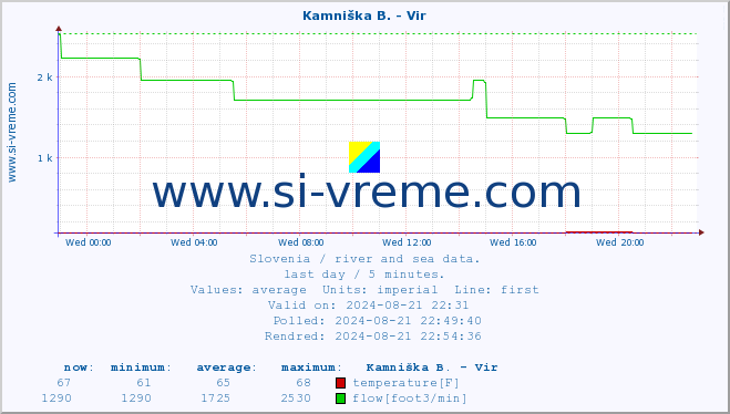  :: Kamniška B. - Vir :: temperature | flow | height :: last day / 5 minutes.