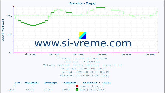  :: Bistrica - Zagaj :: temperature | flow | height :: last day / 5 minutes.