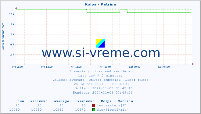  :: Kolpa - Petrina :: temperature | flow | height :: last day / 5 minutes.