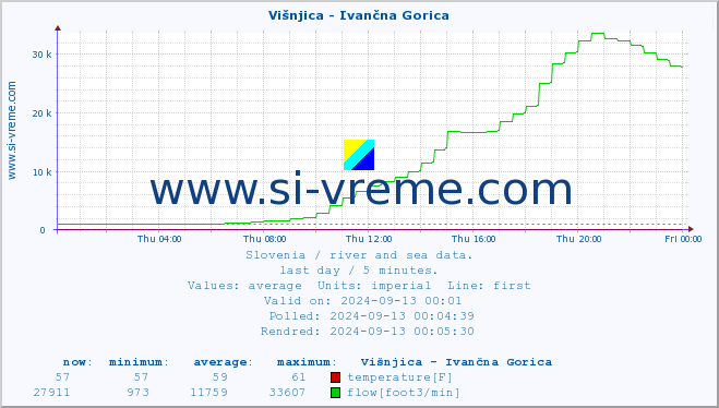  :: Višnjica - Ivančna Gorica :: temperature | flow | height :: last day / 5 minutes.